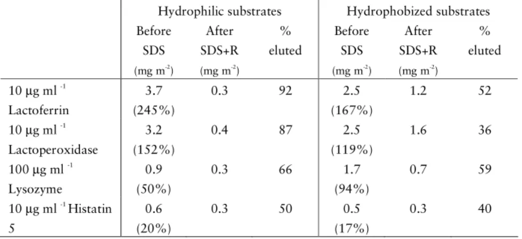 Table 3. Adsorbed amounts at isotherm plateaus for the respective proteins, at  different stages in the adsorption experiments