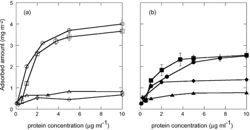 Fig. 1. Mean plateau values of adsorbed amounts (mg m −2 ) after 120 min vs. protein concentration in solution ( ␮g ml −1 ) on (a) hydrophilic silica (lactoferrin ( ), lactoperoxidase ( ), lysozyme (♦), histatin 5 ()) and (b) hydrophobized silica (lacto
