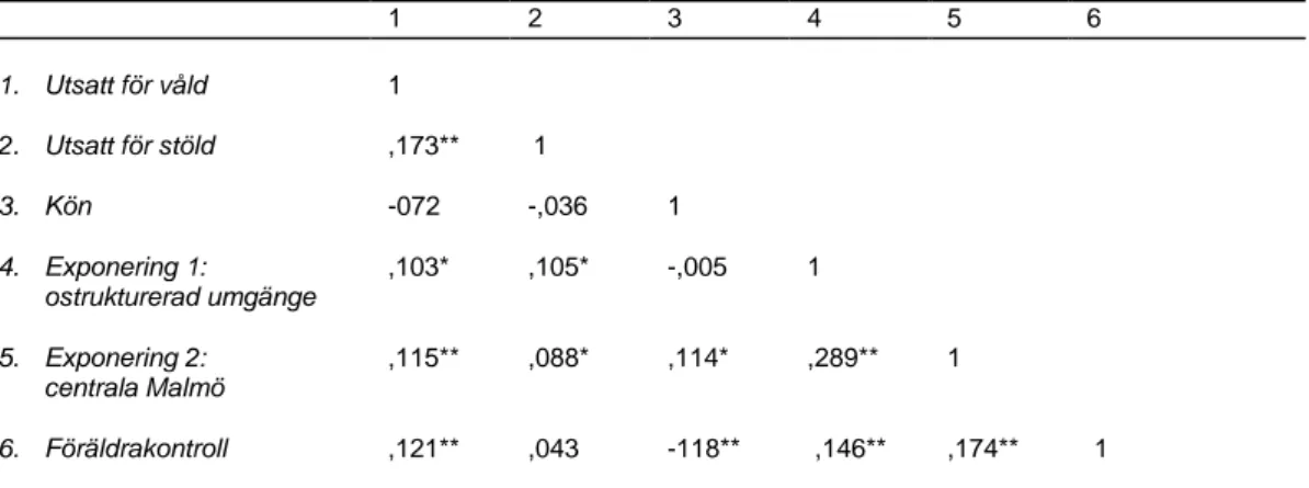 Tabell 2. Korrelationsmatris mellan alla variabler som ingår i analysen.  