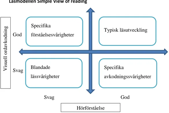 Figur 1. Simple View of reading. Fritt efter Gough och Tunmer, 1986. 