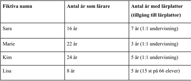 Tabell 1: Information av respondenterna  