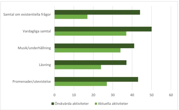 Figur 3. Enhetschefers syn på volontärers aktiviteter, aktuella och önskvärda, presenterat i antal  svar (n = 60)