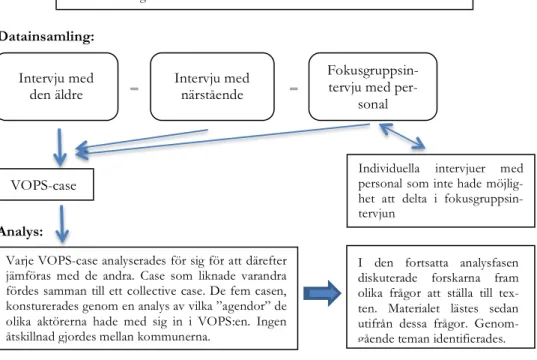 Figur 2. Översikt över datainsamling och analys 