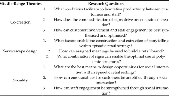 Table 1. Middle-range theories and research questions for sustainable and adaptive episodic retail  settings