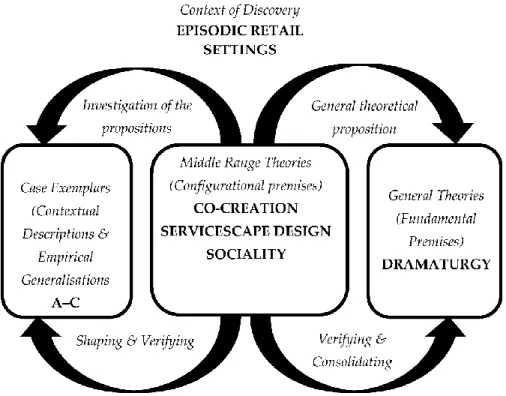 Figure 1. Methodological platform of episodic retail setting design developed in accordance with  the scientific circle of enquiry (SCE)