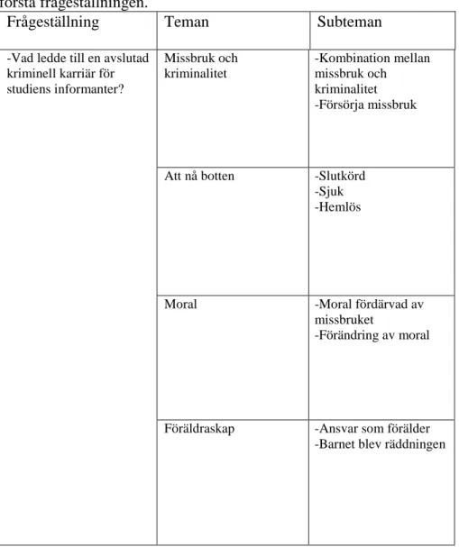 Tabell 1. Denna tabell visar de teman och subteman som är kopplade till den  första frågeställningen