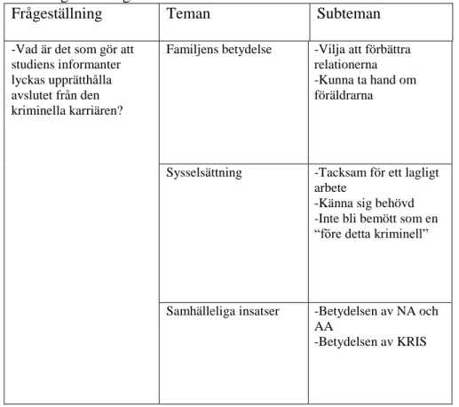 Tabell 2. Denna tabell visar de teman och subteman som är kopplade till den  andra frågeställningen