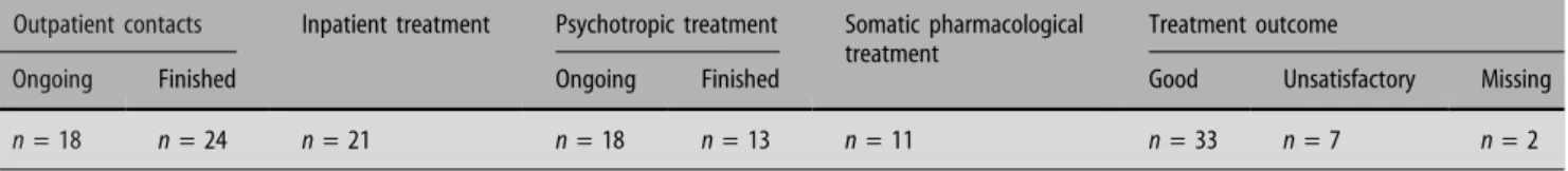 Table 3 Treatment after original study (index) until the 12-year follow-up study
