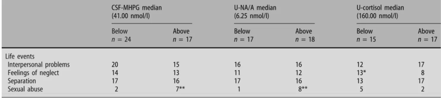 Table 5 Life events before index in subgroups according to concentrations below or above the median of CSF-MHPG, U-NA/A, U-cortisol CSF-MHPG median (41.00 nmol/l) U-NA/A median(6.25 nmol/l) U-cortisol median(160.00 nmol/l)