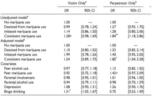 Tabell 4 visar att det enda statistiskt signifikanta resultat, vilket visar om det är  generaliserbart eller inte (Djurfeldt et al, 2010), är konsekvent användande av  marijuana hos förövaren