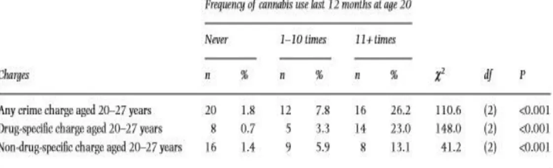 Tabell 6. Association mellan nivån av cannabisbruk vid 20 års ålder och åtal för  olika brottstyper i åldrarna 20-27, efter justering av andra samvarierande faktorer,  i model 2 alkoholberusning och model 3 annan illegal narkotika 
