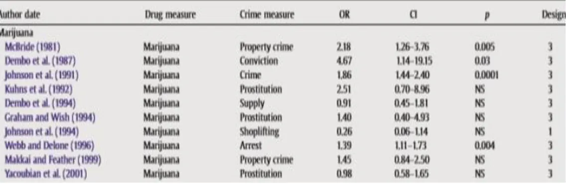 Tabell 7. Sammanfattning av resultatet från Meta-analysen gällande marijuana  och brottslighet