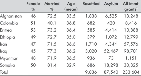 Table 1. Demographic indicators of refugees aged 20–64 in Sweden,   by country of birth, 2012 Female % Married% Age (mean)