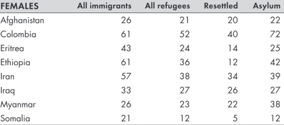 Table 3.  Employment rate, female immigrants and refugees in Sweden aged  20–64, entered Sweden since 1998, observed in 2012 (%)