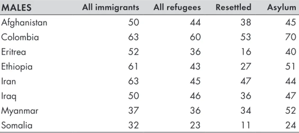 Table 4.  Employment rate, male immigrants and refugees in Sweden aged  20–64, 2012 (%)