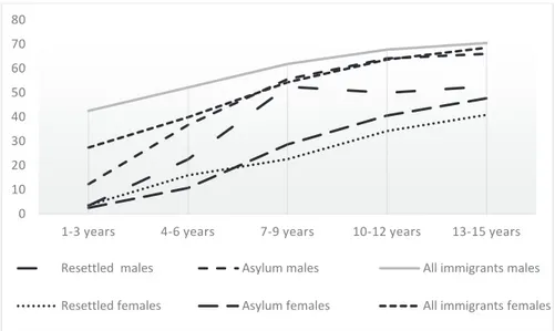 Figure 2.  Employment rate by years since migration, immigrants from Afgha- Afgha-nistan aged 20–64, 2012