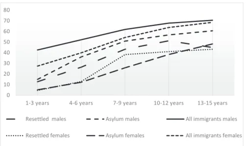 Figure 3.  Employment rate by years since migration, immigrants from Iraq  aged 20–64, 2012 0 10 20 30 40 50 60 70 80 