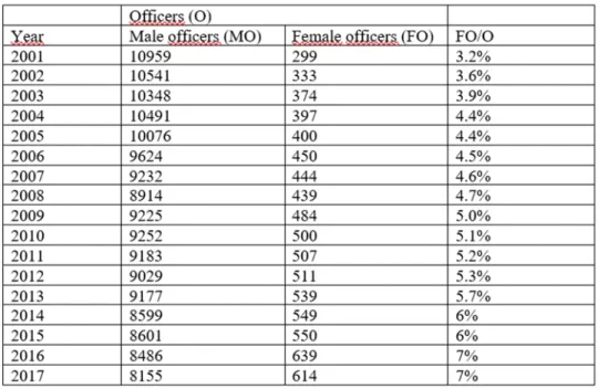 Table 2: Male and female officers in the SAF 36    
