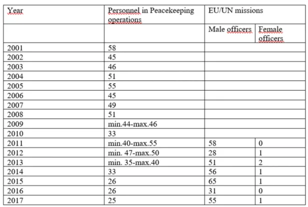Table 3: SAF personnel in PKOs and EU/UN missions 37