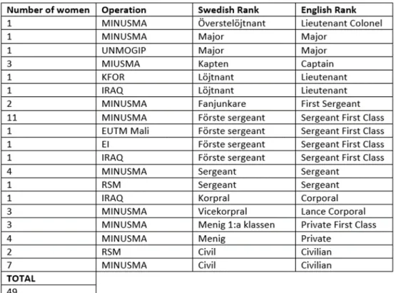 Table 4: Number of women the SAF had in international operations in April 2018: 39