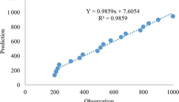 Figure 9: Validation of the seaweed weight reduction  rate model.