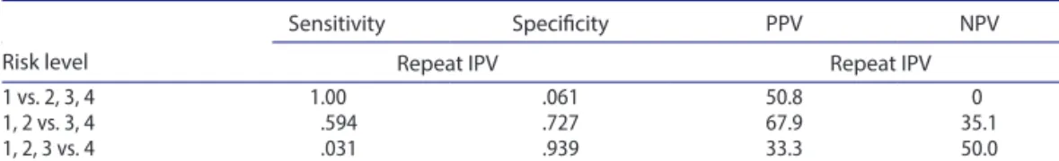 Table 2. Sensitivity, specificity, positive (PPv) and negative (nPv) predictive values in three different risk  classifications.