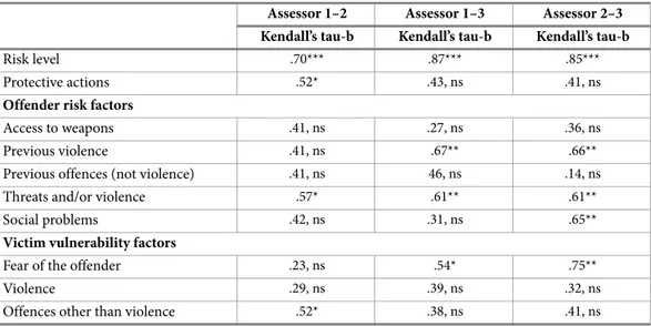 Table 4. Kendall’s tau-b for PST-VC assessments in ten police employees in a Swedish police  setting (Pairs=17).