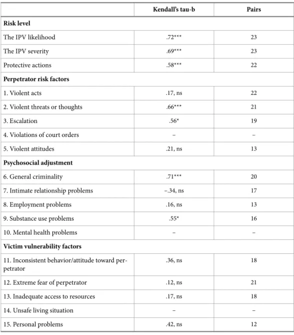 Table 6. Kendall’s tau-b for B-SAFER assessments in three police employees in a Swedish  police setting