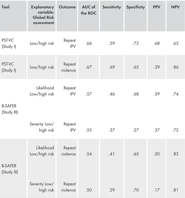 Table 3. Summary of the predictive validity of the PST-VC and the B-SAFER  with repeat IPV/violence as the outcome 