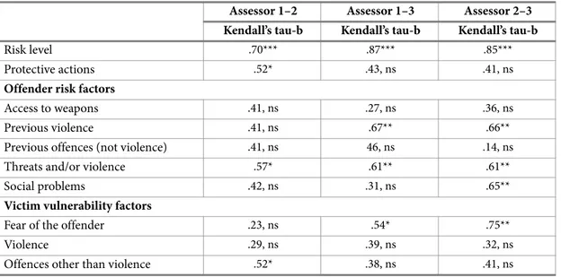 Table 4. Kendall’s tau-b for PST-VC assessments in ten police employees in a Swedish police  setting (Pairs=17).