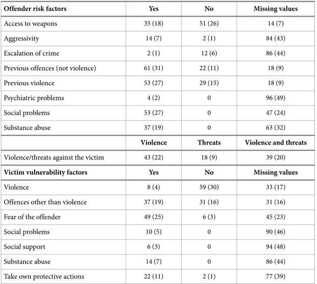 Table 1. Presence of offender risk- and victim vulnerability factors in the PST-VC (N=51)