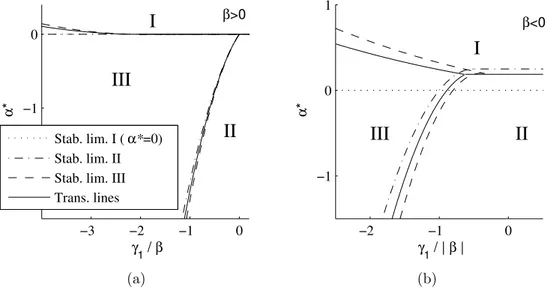 Figure 1: Phase diagrams relating to the thermodynamic potential (7) for (a) β &gt; 0, and (b) β &lt; 0, showing stability limits and transition borders; λ &gt; 0 ∧ γ 2 &gt; 0.