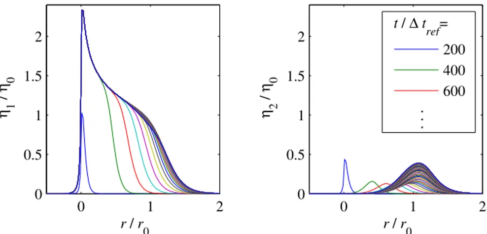 Figure 3: Evolution and spatial distribution of the order parameter components (η 1 , η 2 ) around a dislocation (r = 0) in various times in sequence {n × 10 2 ∆t ref }; n = 2, 4, 