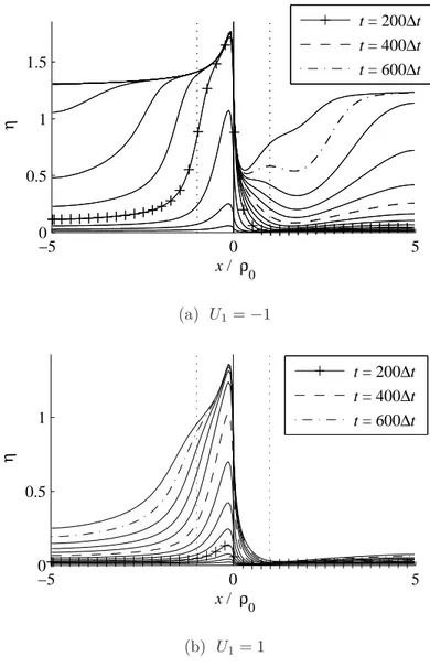 FIG. 6. Evolution of η(y = 0) for t = 50 → 650∆t, upwardly, with R 0 = −1. The dotted vertical lines indicate ρ = ±ρ 0 .