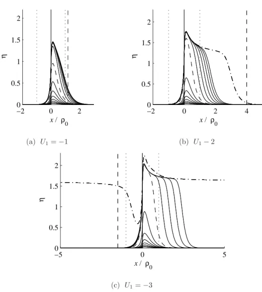 FIG. 7. Evolution of η(y = 0) for t = 50 → 650∆t, upwardly, with R 0 = 1. The dashed curves represent the η profile at t = 400∆t