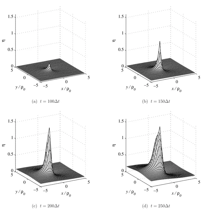 FIG. 4. Spatial distribution of η at various times t = 100, 150, 200, 250∆t, for R 0 = −1 (i.e.