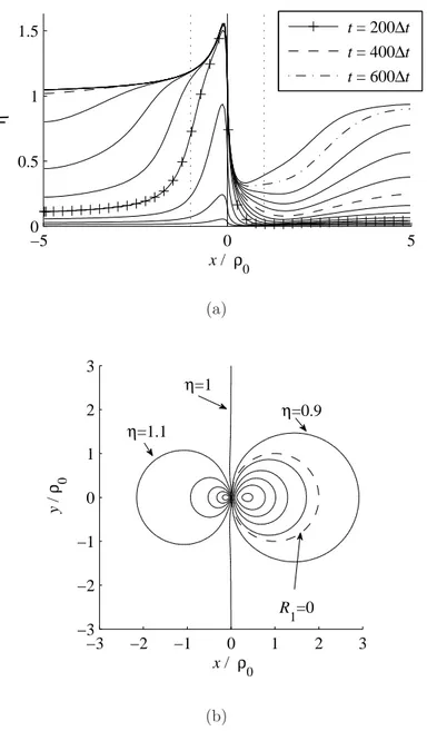 FIG. 5. R 0 = −1 and U 1 = 0: (a) Evolution of η(y = 0) for t = 50 → 650∆t. The dotted vertical lines indicate ρ = ±ρ 0 ; (b) Contours of η at t = 650∆t