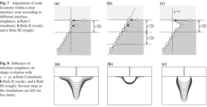 Fig. 7 Adjustment of node locations within a near interface zone according to different interface toughness