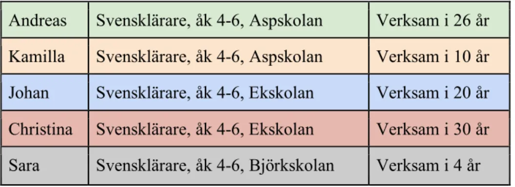 Tabell 1: Presentation av respondenter 