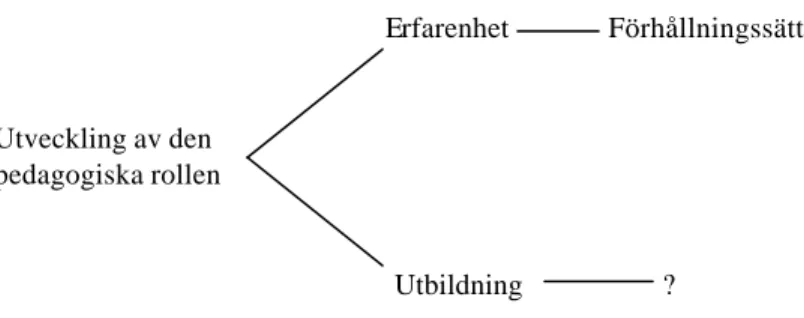 Figur 2. Schematisk bild över tankegången i bildandet av Tema 2: Utveckling av                den pedagogiska rollen