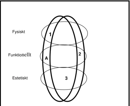 Figur 2: Exempel på tolkningsmodell      2 3 A Fysiskt FunktionelltEstetiskt 1 