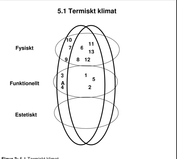 Figur 3: 5.1 Termiskt klimat  