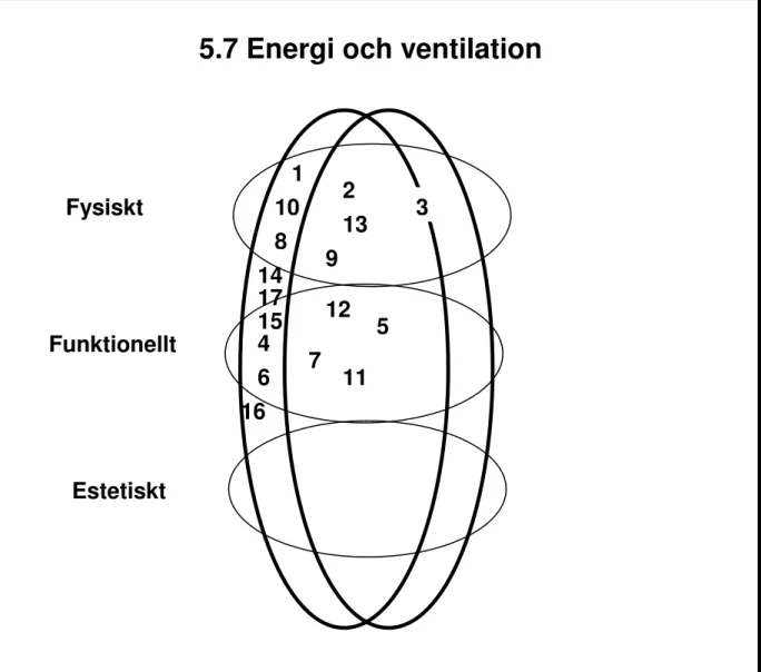 Figur 9: 5.7 Energi och ventilation  