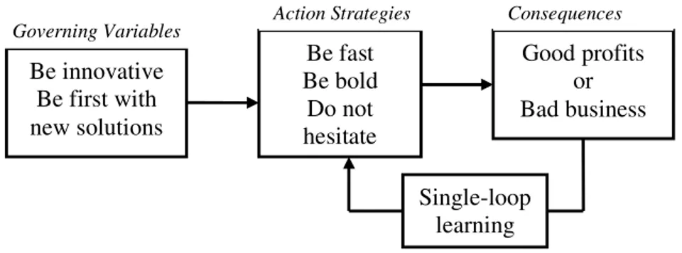 Figure 3. Single-loop learning in an organisation 