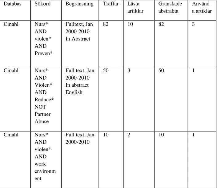 Tabell 2. Databassökning 