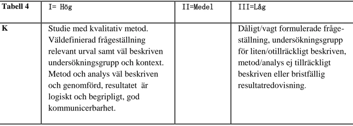 Tabell 4. Bedömningskriterier för vetenskaplig kvalitet för kvalitativa studier. Ur SBU (1999)  (modifierad av Bjursell &amp;Åström).