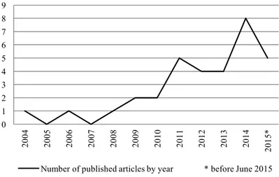 Figure 1 .  Number of published original research articles in peer-reviewed journals by year.0123456789200420052006200720082009201020112012201320142015*