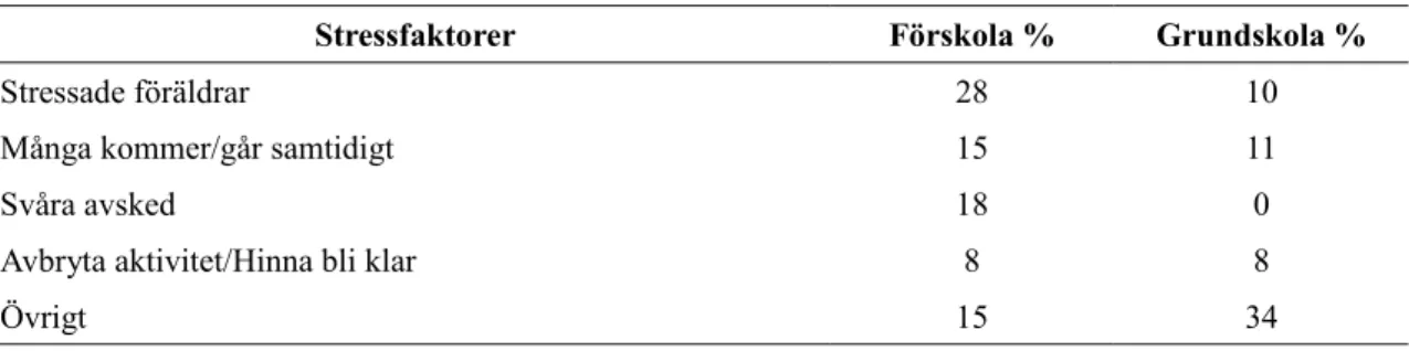 Tabell 2 Stressfaktorer vid början och avslut av verksamhetsdagen (fråga 2)