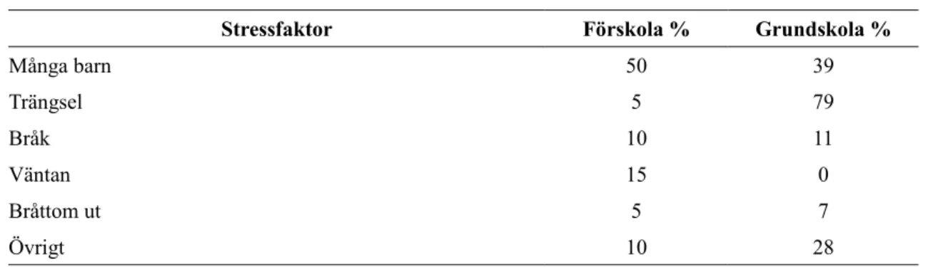 Tabell 5 Stressfaktorer i tambur och korridor (fråga 2)