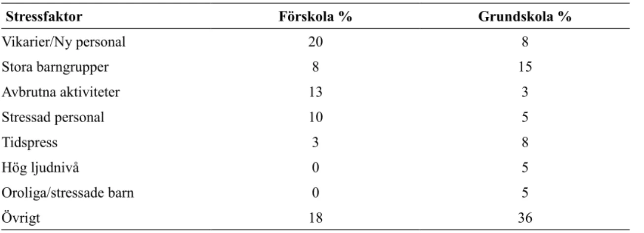 Tabell 8 Andra stressfaktorer i verksamheten (fråga 4)